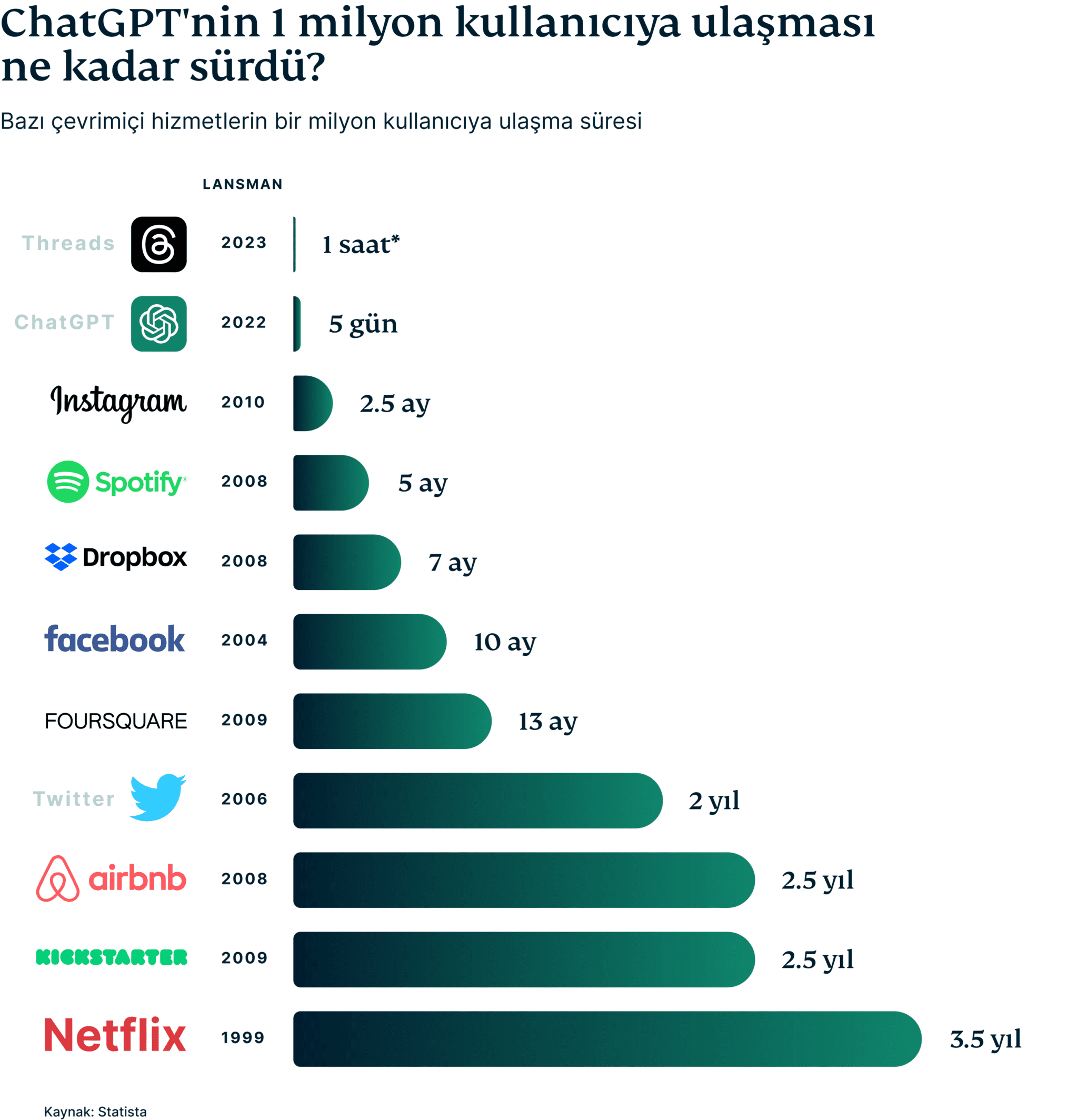 Chatgpt Hit 1 Million Users 1 2